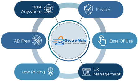 Secure-Mails Services